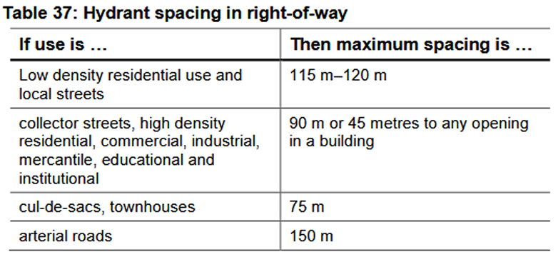 Table 37: Hydrant spacing in right of way