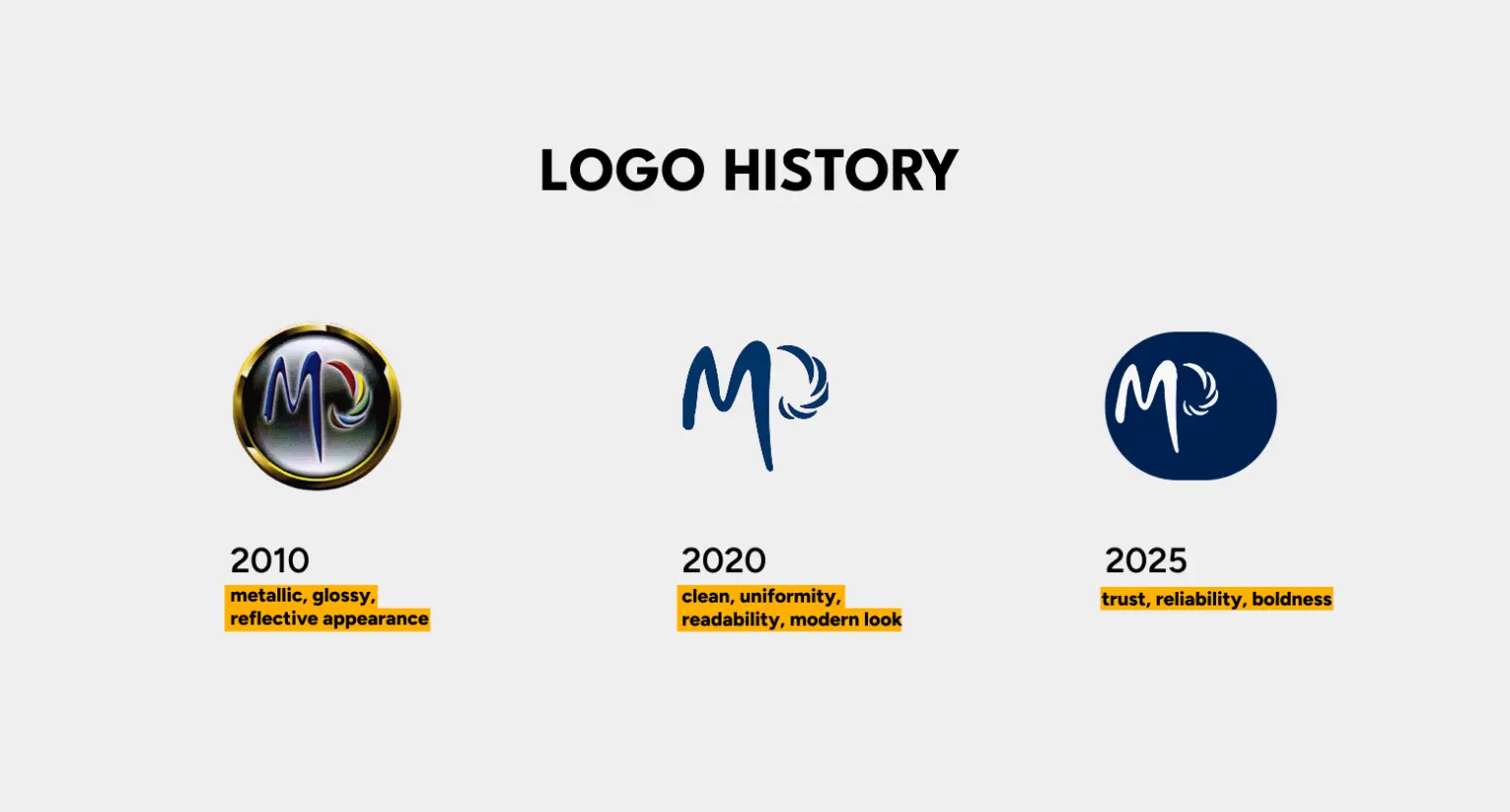Logo History showing the Mella Paint mark's evolution from a metallic 2010 badge to a clean 2020 wordmark to the bold navy 2025 version