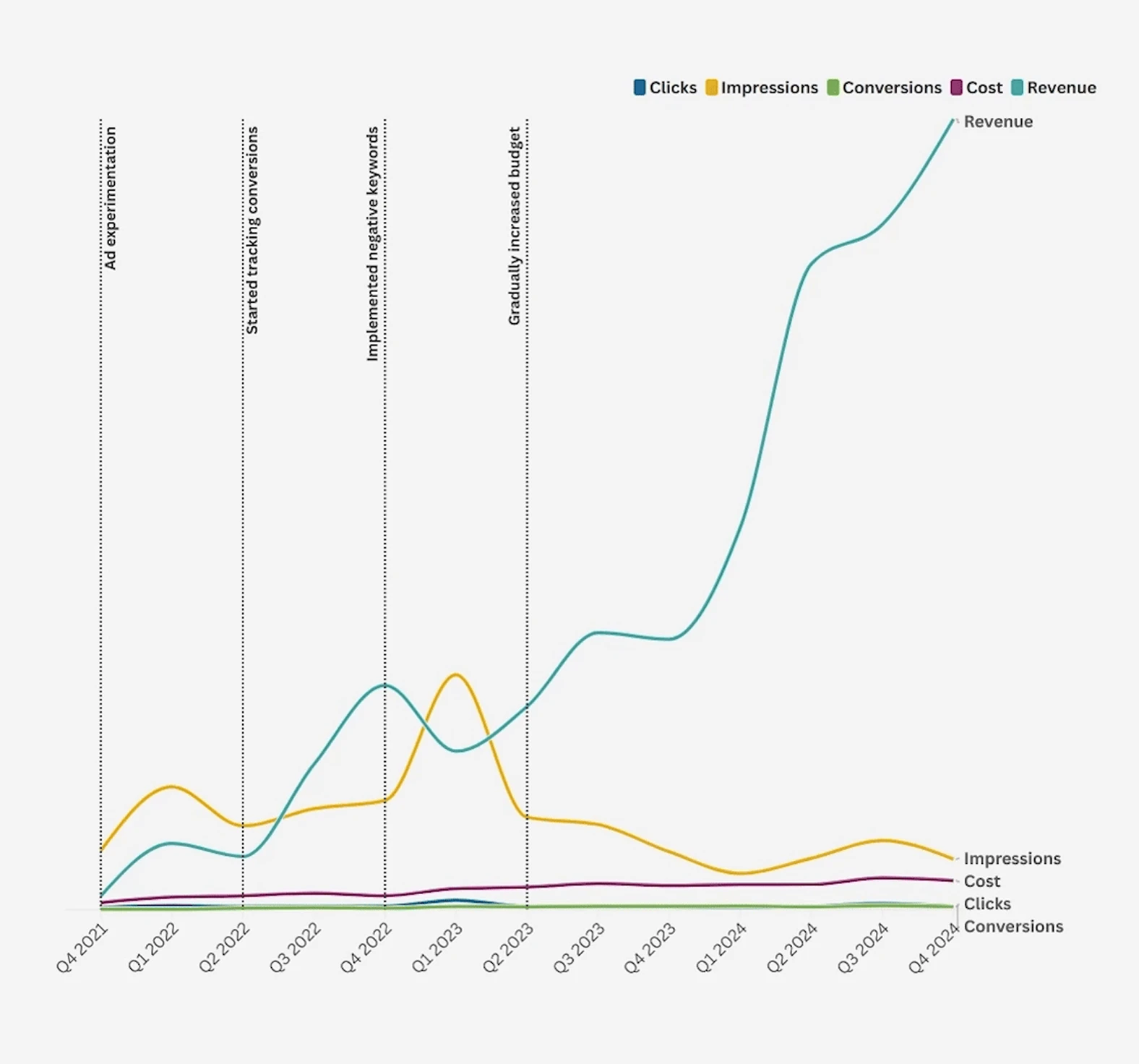 Quarterly chart from Q4 2021 to Q4 2024 of clicks, impressions, conversions, cost and revenue, marking ad experimentation, conversion tracking, negative keywords and gradual budget increases