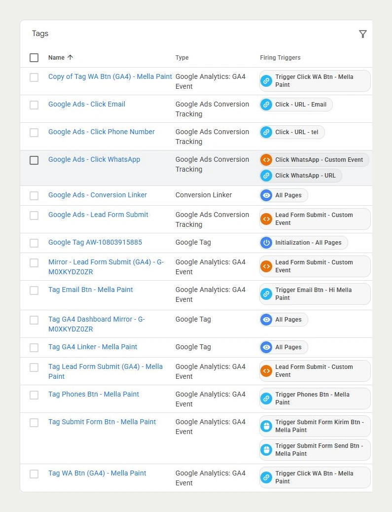 Google Tag Manager tag list for mellapaint.com: Google Ads conversion tags for WhatsApp, phone, email and lead form, plus GA4 event tags